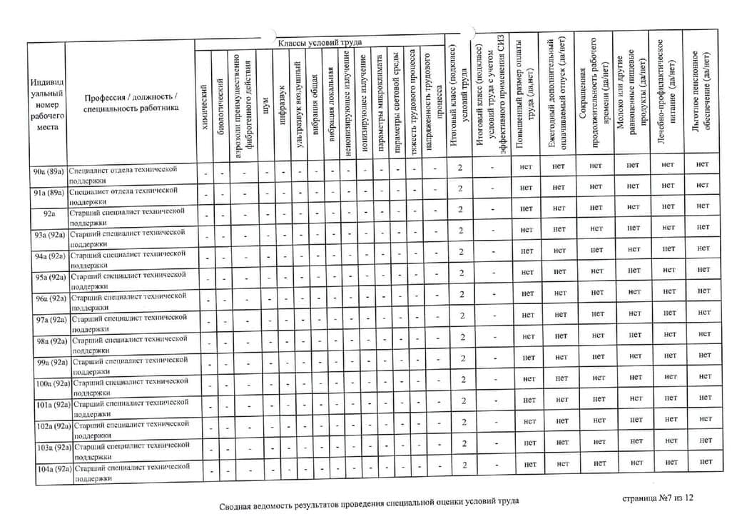 результаты проведения специальной оценки условий труда - фотография 7
