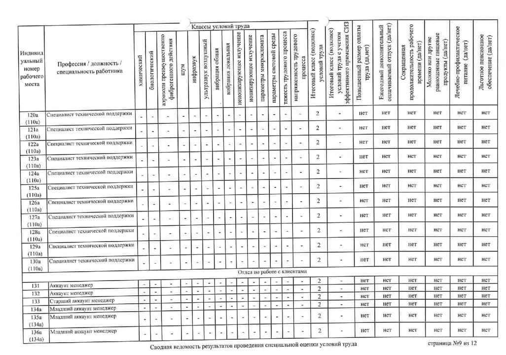 результаты проведения специальной оценки условий труда - фотография 9