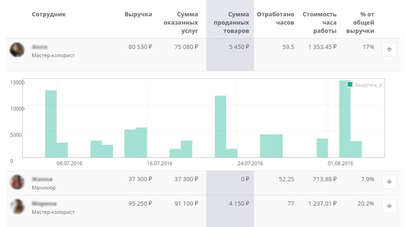 Анализ динамики продаж yclients